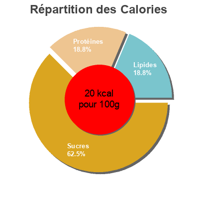 Répartition des calories par lipides, protéines et glucides pour le produit Bio Village - 4 Citrons Bio Village, Marque Repère 4 citrons