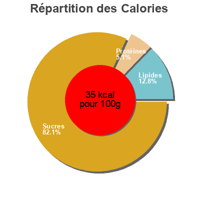 Répartition des calories par lipides, protéines et glucides pour le produit 100% pur jus d’orange avec pulpe  