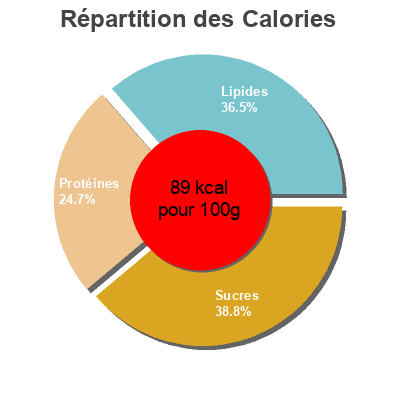 Répartition des calories par lipides, protéines et glucides pour le produit Parmentier de canard préparé en Aveyron Nos regions ont du talent, Leclerc 300 g