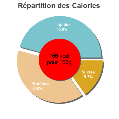 Répartition des calories par lipides, protéines et glucides pour le produit Carbonnades Flamandes Conserverie St Christophe 900 g