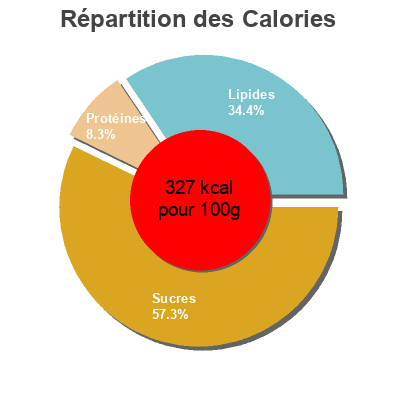 Répartition des calories par lipides, protéines et glucides pour le produit Tartelettes citron meringuées  