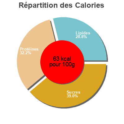 Répartition des calories par lipides, protéines et glucides pour le produit Crevettes à la thaï Pescanova 