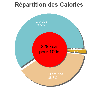 Répartition des calories par lipides, protéines et glucides pour le produit Grignotte poulet Reghalal Nature sachet Réghalal 250 g