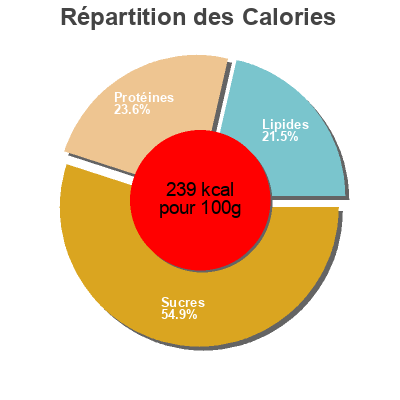 Répartition des calories par lipides, protéines et glucides pour le produit Pizza Sicilienne 520g  