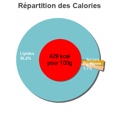 Répartition des calories par lipides, protéines et glucides pour le produit Rouille Agidra 90 g