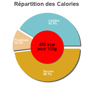 Répartition des calories par lipides, protéines et glucides pour le produit Snacks aux trois légumineuses  