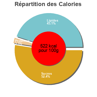 Répartition des calories par lipides, protéines et glucides pour le produit Gaufrette Amusante Biscuiterie Eugène Blond 