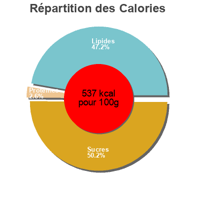 Répartition des calories par lipides, protéines et glucides pour le produit Gaufrette amusante  