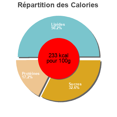 Répartition des calories par lipides, protéines et glucides pour le produit Croque junior Père Dodu 320 g