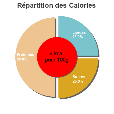 Répartition des calories par lipides, protéines et glucides pour le produit Auchan Vinaigre De Xerès Auchan 50 cl