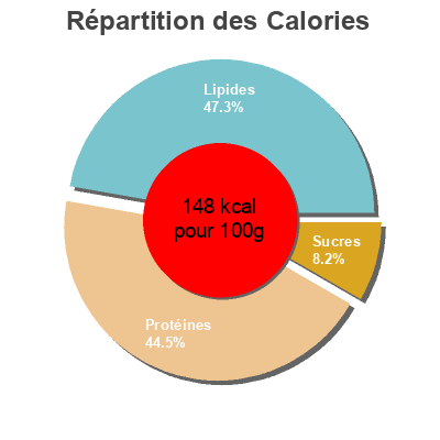 Répartition des calories par lipides, protéines et glucides pour le produit Filet de sardines tomate et petits légumes sans huile Auchan 100 g