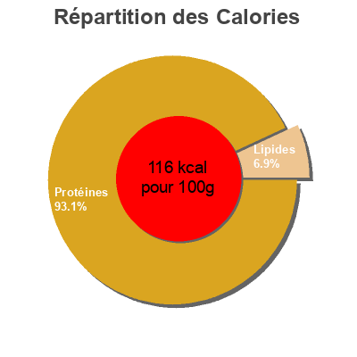 Répartition des calories par lipides, protéines et glucides pour le produit Thon albacore au naturel Auchan 140 g net égoutté