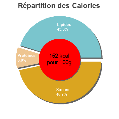 Répartition des calories par lipides, protéines et glucides pour le produit Liégeois au chocolat Auchan 4 x 100g