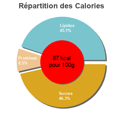 Répartition des calories par lipides, protéines et glucides pour le produit Poêlée fermière Auchan 750 g