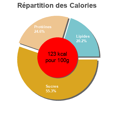 Répartition des calories par lipides, protéines et glucides pour le produit Chili con carne Auchan, L'oiseau, Auchan Production, Groupe Auchan 300 g (1 Personne)