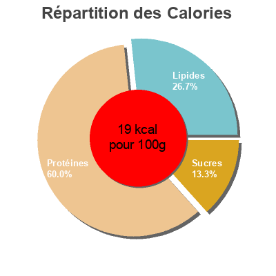 Répartition des calories par lipides, protéines et glucides pour le produit Champignons de Paris 1er choix eminces Auchan 200 g