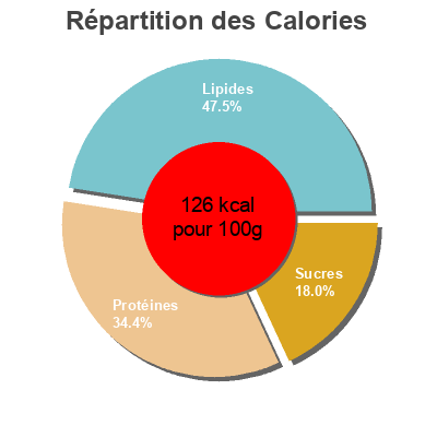 Répartition des calories par lipides, protéines et glucides pour le produit Filet mignon de porc & écrasé de pomme de terre et carotte Auchan, Mmm! 300 g