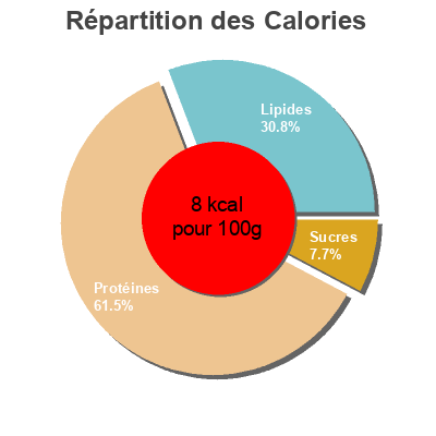Répartition des calories par lipides, protéines et glucides pour le produit Champignons de Paris émincés 1er choix Auchan 115g