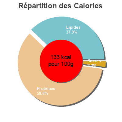Répartition des calories par lipides, protéines et glucides pour le produit Sardines au citron et au basilic sans huile Auchan 135 g (95 g égoutté)