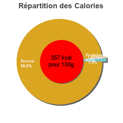 Répartition des calories par lipides, protéines et glucides pour le produit Fécule de Maïs Auchan 400 g