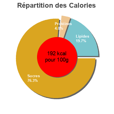 Répartition des calories par lipides, protéines et glucides pour le produit Crumble aux Fruits Rouges Auchan 240 g (2 * 100 g) +( 2 * 20 g))