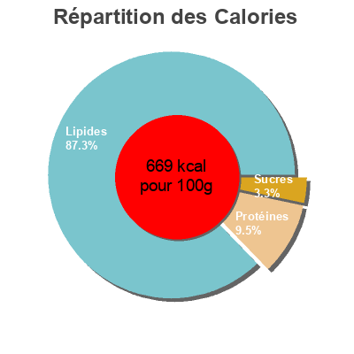 Répartition des calories par lipides, protéines et glucides pour le produit Pignons de pin Auchan 50 g
