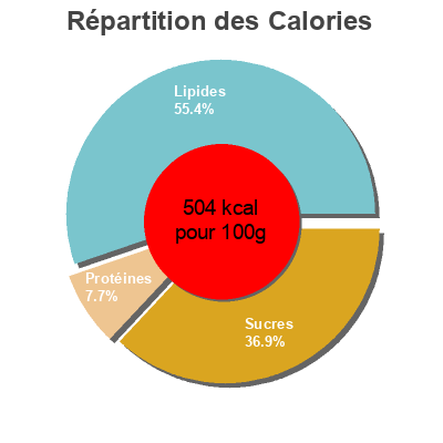 Répartition des calories par lipides, protéines et glucides pour le produit Tartelette chocolat x8 Auchan 