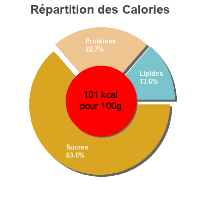 Répartition des calories par lipides, protéines et glucides pour le produit Legume pour ratatouille Auchan 
