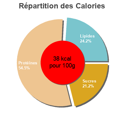 Répartition des calories par lipides, protéines et glucides pour le produit Brocolis en fleurette Auchan 1 kg