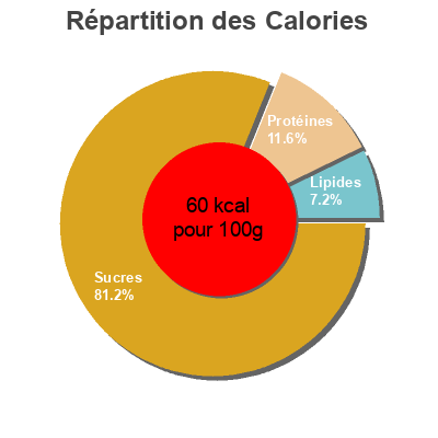 Répartition des calories par lipides, protéines et glucides pour le produit Melange de fruits tropicaux Recette d Asie 565 gr