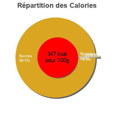 Répartition des calories par lipides, protéines et glucides pour le produit Pâtes de fruits d'Auvergne Vendome 240 g