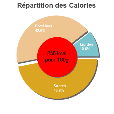 Répartition des calories par lipides, protéines et glucides pour le produit Petits pois auchan 750