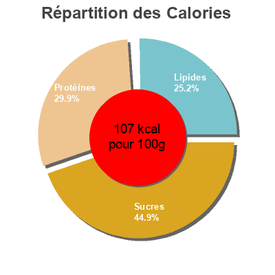 Répartition des calories par lipides, protéines et glucides pour le produit Mmm ! 14 surimis de merlan bleu Mmm !, Auchan 140 g