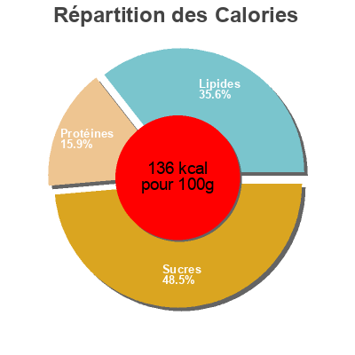 Répartition des calories par lipides, protéines et glucides pour le produit Duo de riz aux lentilles et légumes Auchan 