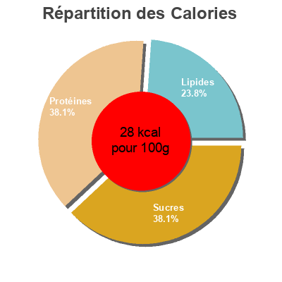 Répartition des calories par lipides, protéines et glucides pour le produit Feuilles d'épinards Auchan 750 g