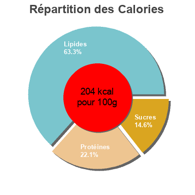 Répartition des calories par lipides, protéines et glucides pour le produit Les terrines aux St Jacques Auchan 120 g