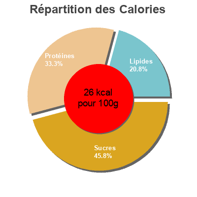 Répartition des calories par lipides, protéines et glucides pour le produit Champignons de Paris émincés 1er choix Auchan 