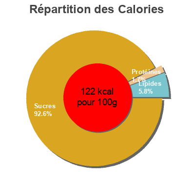 Répartition des calories par lipides, protéines et glucides pour le produit Sorbet pomme Auchan 665 g