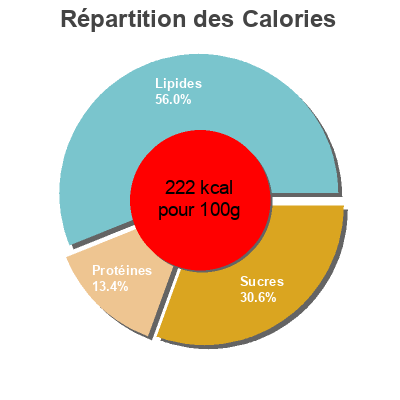 Répartition des calories par lipides, protéines et glucides pour le produit Les végétariens - Falafels fèves, coriandre et menthe Auchan 400 g