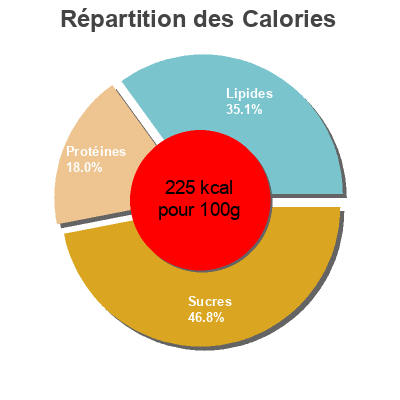 Répartition des calories par lipides, protéines et glucides pour le produit Pizza chevre Auchan 380 g