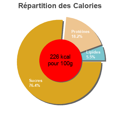 Répartition des calories par lipides, protéines et glucides pour le produit Muffins nature Auchan 250 g e