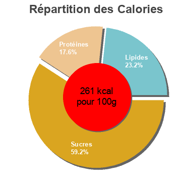 Répartition des calories par lipides, protéines et glucides pour le produit Muffins céréales et graines Auchan 250 g (4 x 62.5g)