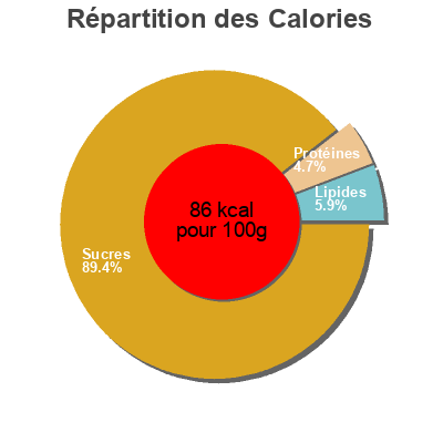 Répartition des calories par lipides, protéines et glucides pour le produit Patates douces en morceaux Auchan les natures 