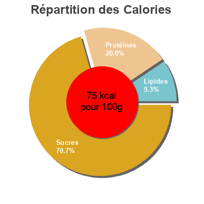 Répartition des calories par lipides, protéines et glucides pour le produit Yaourt Brassé aux Fruits Pouce, Auchan 1,5 kg (12 *x125 g)