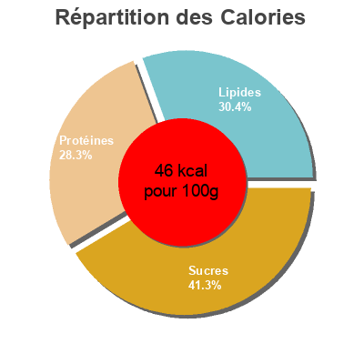 Répartition des calories par lipides, protéines et glucides pour le produit Lait U.H.T. Demi-Écrémé MontLait, Mont Lait 1 L e