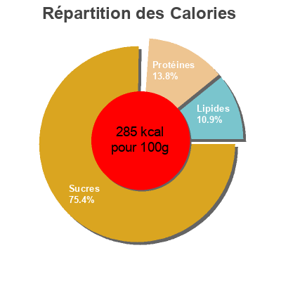 Répartition des calories par lipides, protéines et glucides pour le produit Bûchette céréales La Boulange des Bastides 