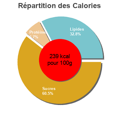 Répartition des calories par lipides, protéines et glucides pour le produit Tarte au citron meringuée  