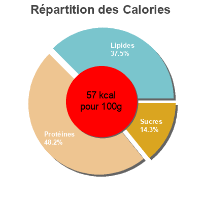 Répartition des calories par lipides, protéines et glucides pour le produit Véritable Soupe de Poissons La belle iloise, La Belle-Iloise 800 g
