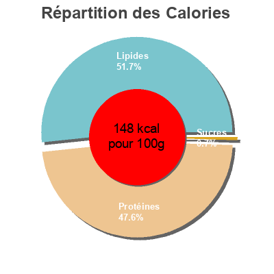 Répartition des calories par lipides, protéines et glucides pour le produit Sardine au muscadet La belle-iloise 