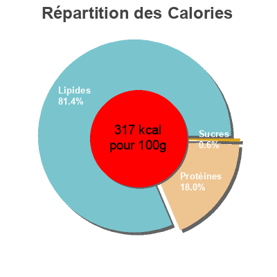 Répartition des calories par lipides, protéines et glucides pour le produit Rillettes de maquereau au citron vert LA BELLE ILOISE 60 g
